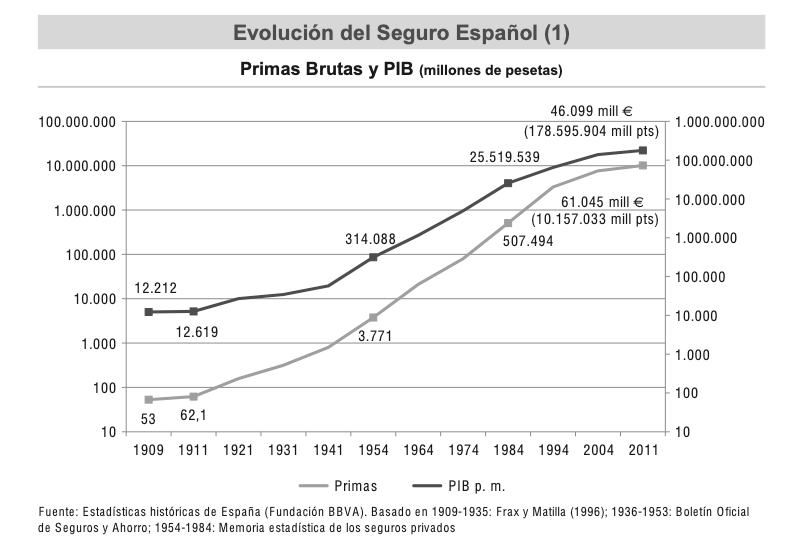 evolución del seguro Español
